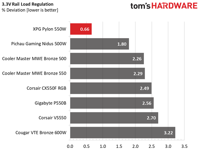 XPG Pylon 550W