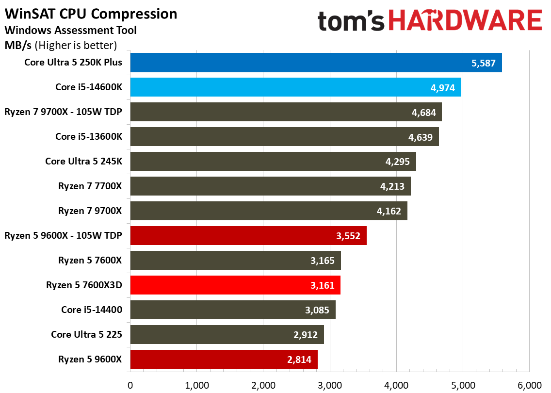 AMD Ryzen 5 7600X3D