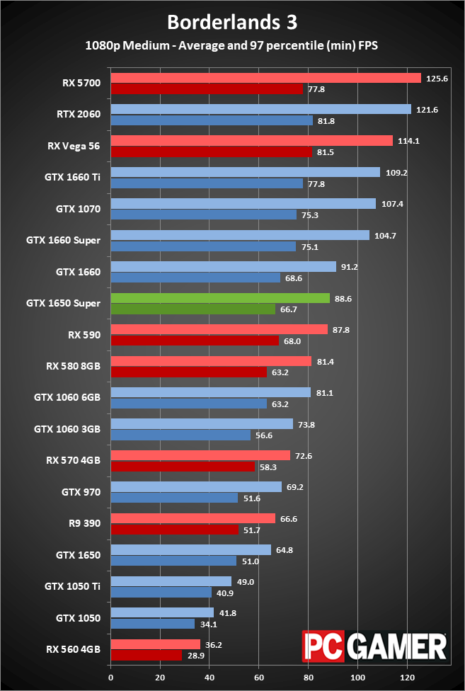 GeForce GTX 1650 Super gaming performance