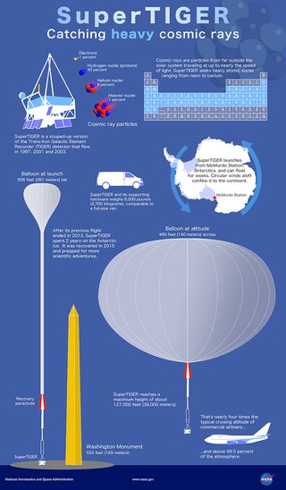 infographic about SuperTIGER, cosmic rays, and scientific ballooning.