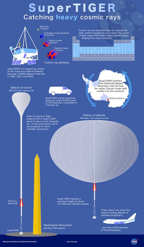 What are cosmic rays? | Space