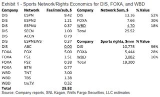 fees for linear sports channels