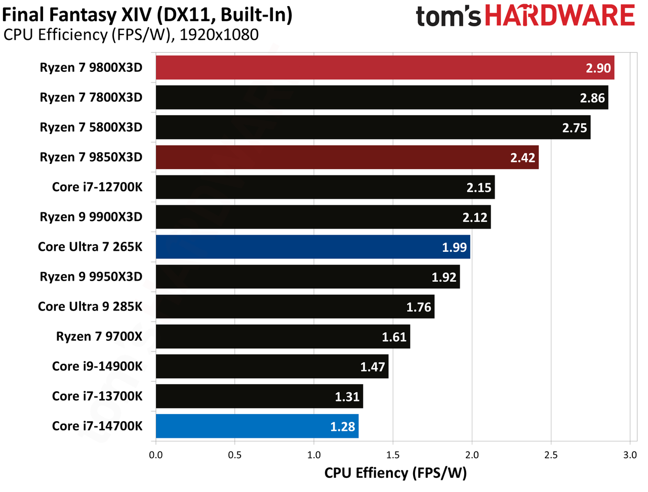AMD Ryzen 7 9850X3D