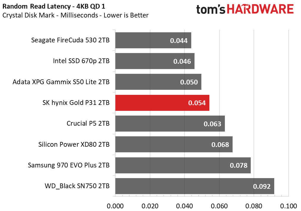 SK hynix Gold P31 2TB Update