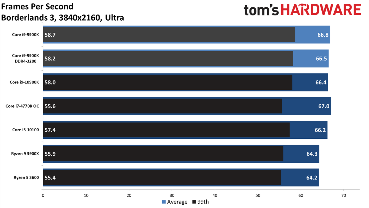 GeForce RTX 3080 FE: 4K Ultra