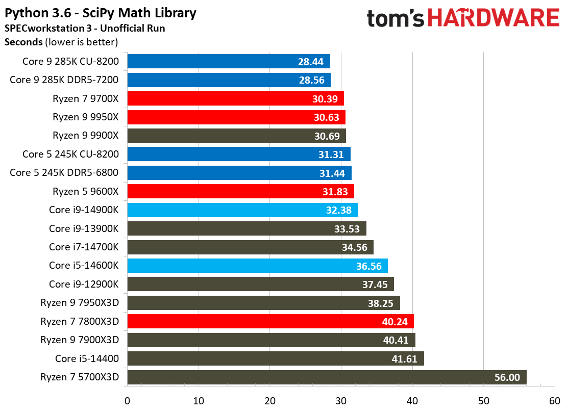 Intel Core Ultra 9 285K, SPEC