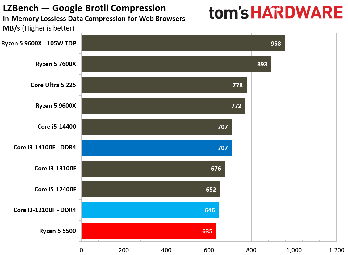 $100 CPU Shootout - Workstation Benchmarks