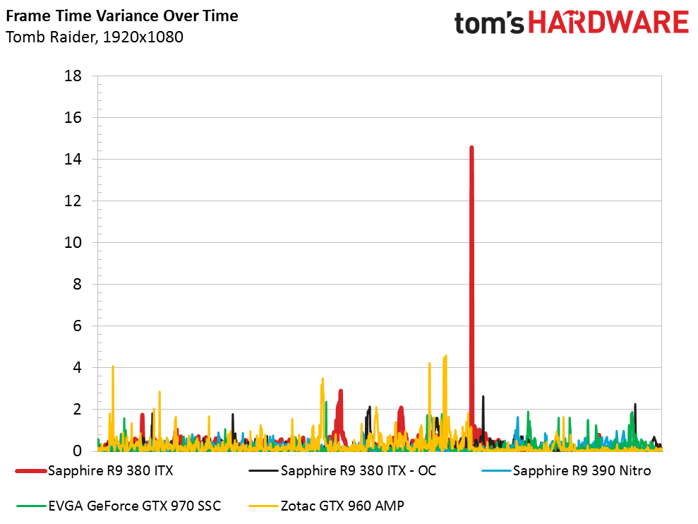 Tomb Raider Sapphire Itx Compact R9 380 Review Toms Hardware Toms Hardware