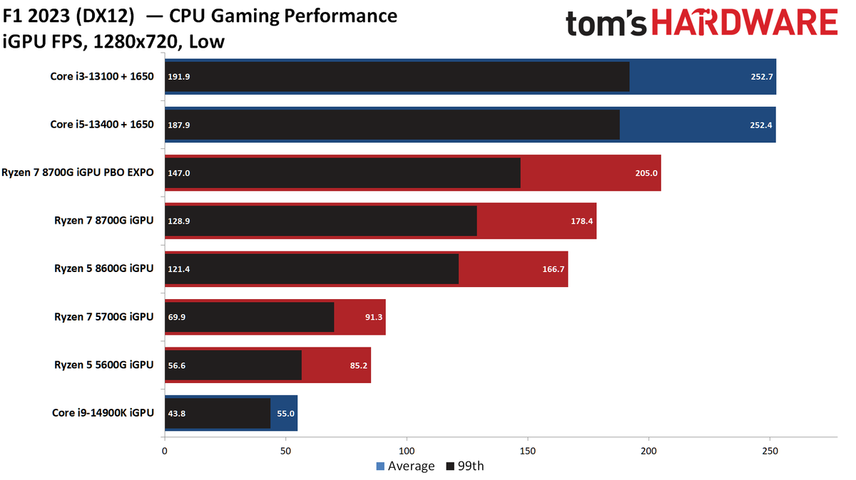 AMD Ryzen 7 8700G