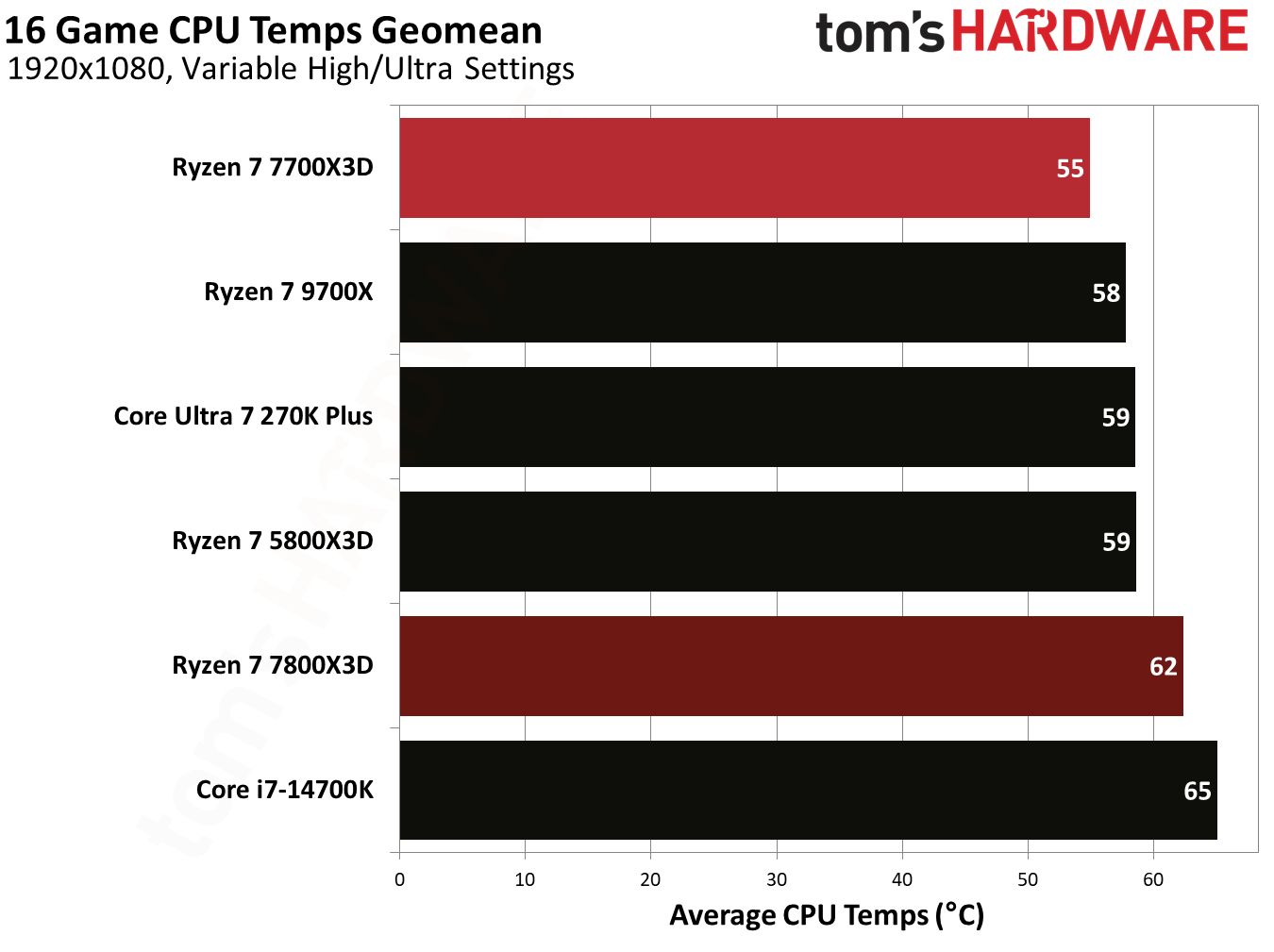 Gaming performance for Ryzen 7 7700X3D.