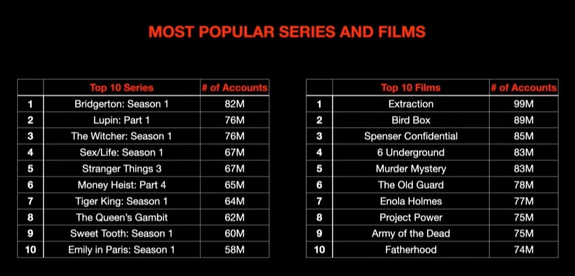 Netflix viewing figures