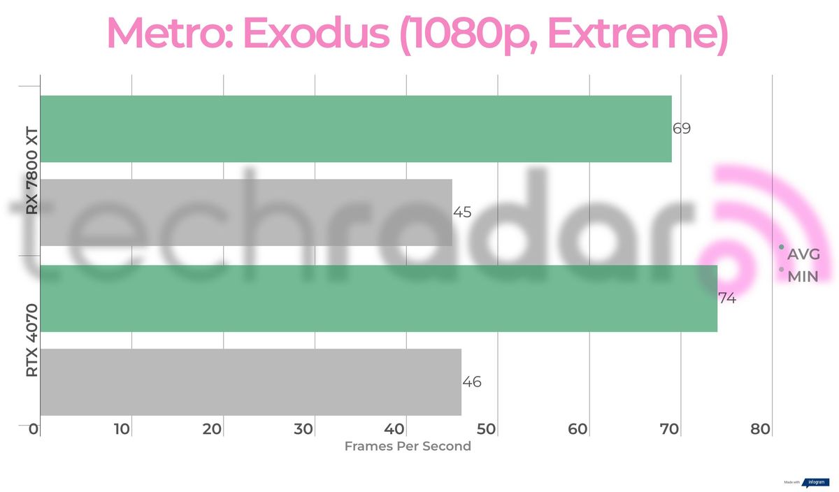 Benchmark results for the 7800 XT vs 4070