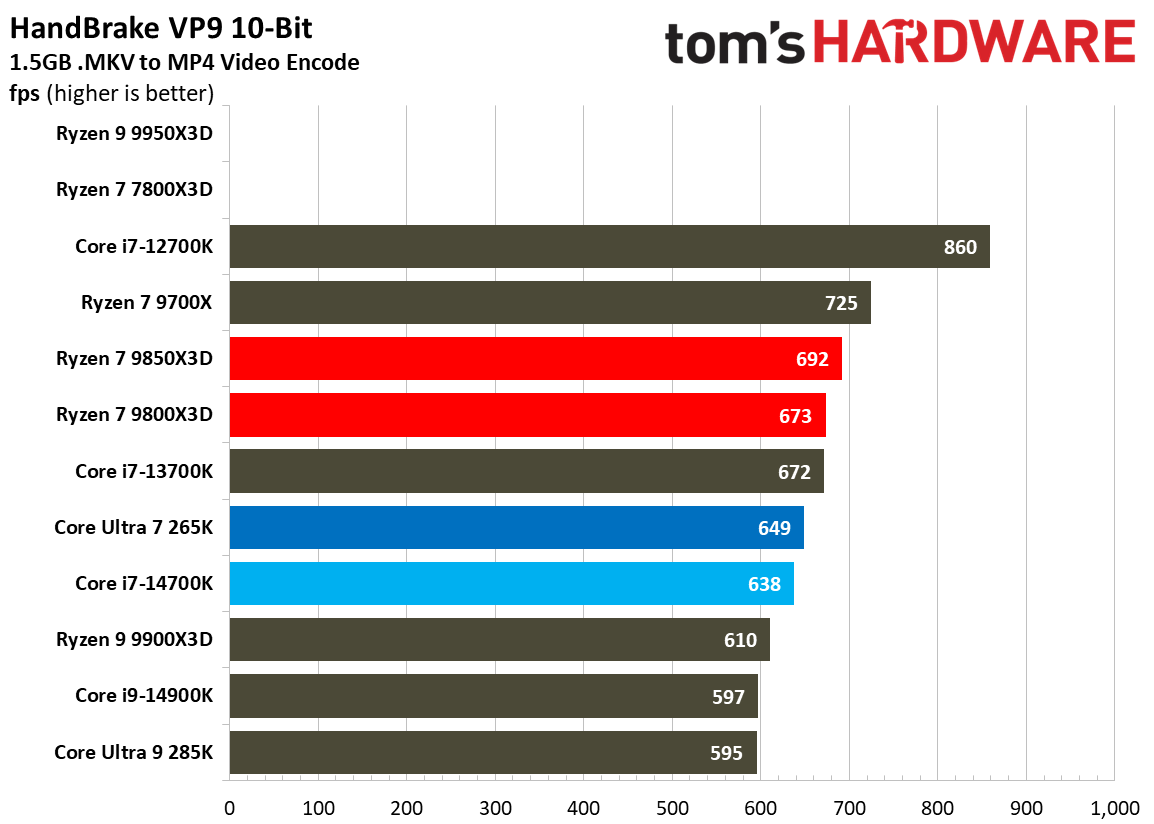 AMD Ryzen 7 9850X3D