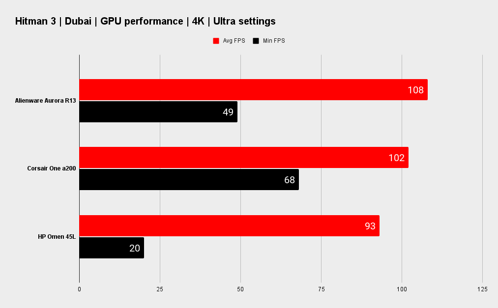 Alienware Aurora R13 benchmarks