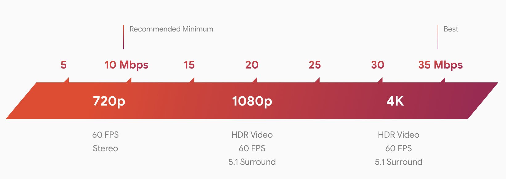 The internet speeds that Google recommends for using Stadia