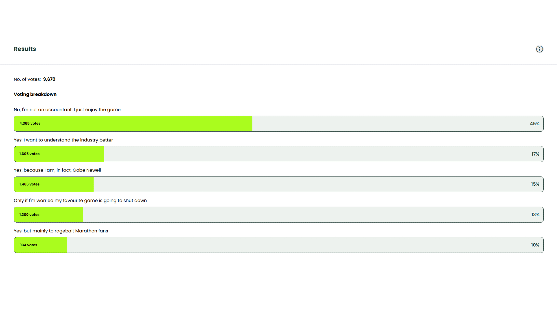 The results from a PC Gamer poll about Steam player counts.