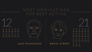 Streep is top of the class when it comes to best acting noms