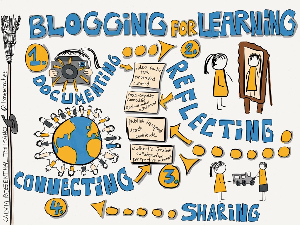 Blogging for Learning: Mulling it Over