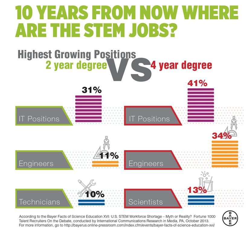 Best STEM Jobs