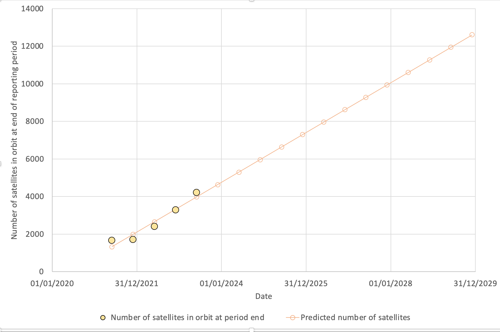 The expected growth of the Starlink constellation in the coming years.