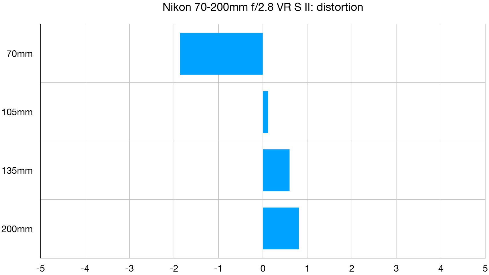 Nikon Z 70-200mm f/2.8 VR S II lab graph