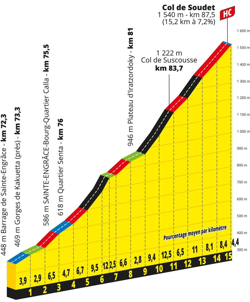 The col de soudet, stage five of the 2023 Tour de France
