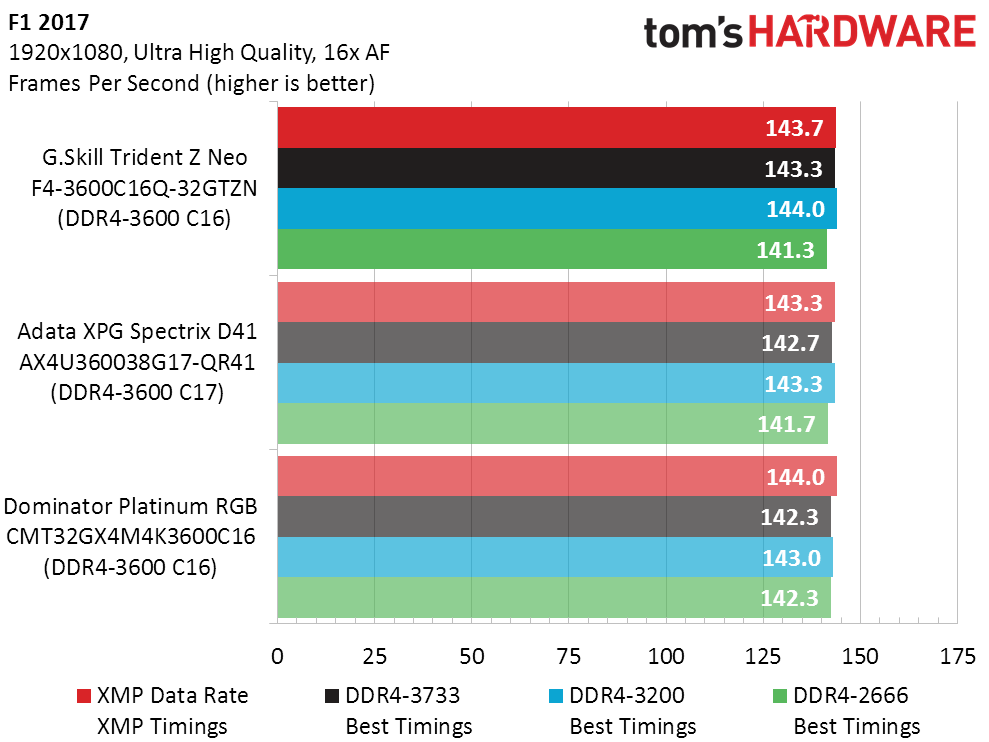 G.Skill Trident Z Neo 4x 8GB Review: DDR4-3600 For AMD X570