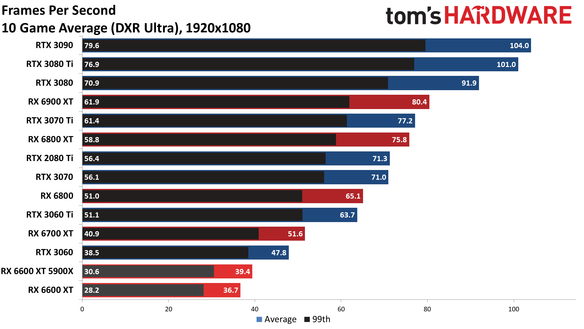 Radeon Rx 6600 Xt Ray Tracing At 1080p And 1440p Amd Radeon Rx 6600 Xt Review The Memory