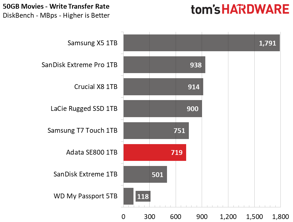 Adata SE800 Portable SSD