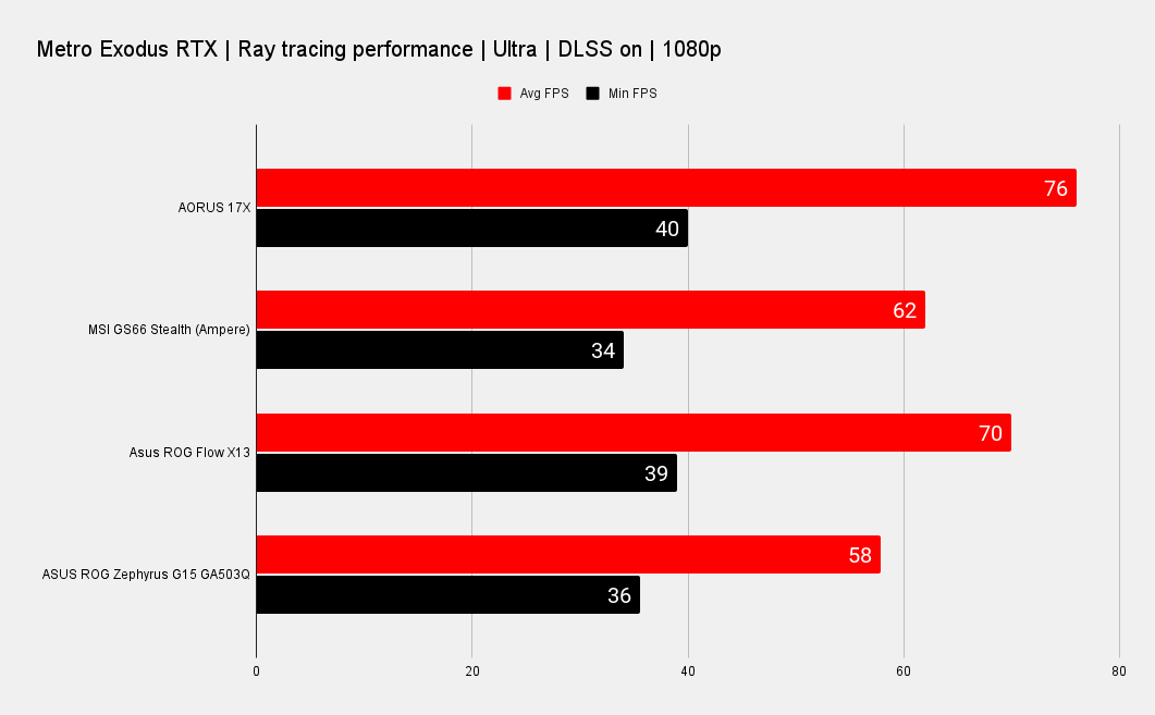 Gigabyte Aorus 17X YC gaming benchmarks