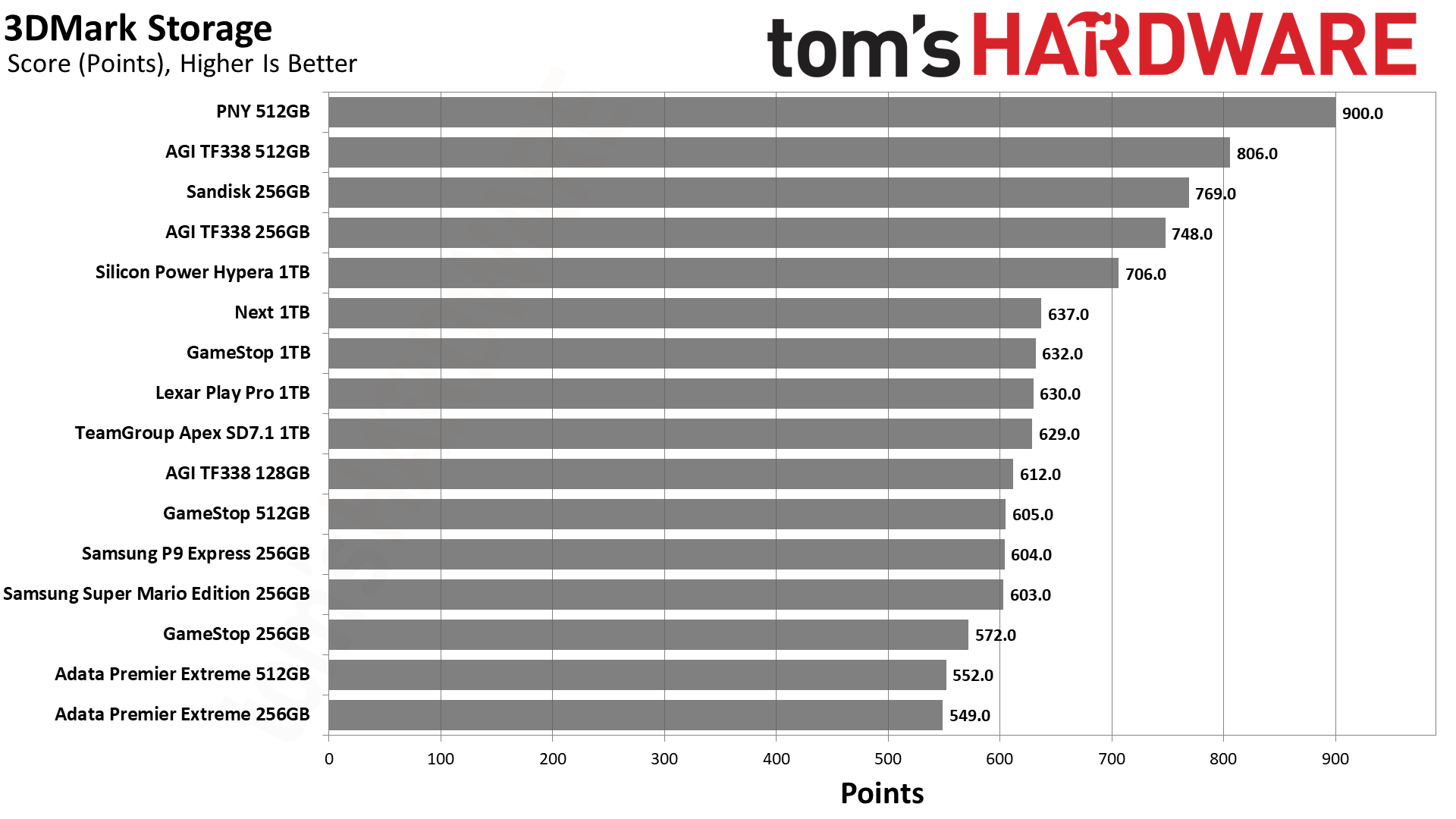 MicroSD Express Card Benchmarks