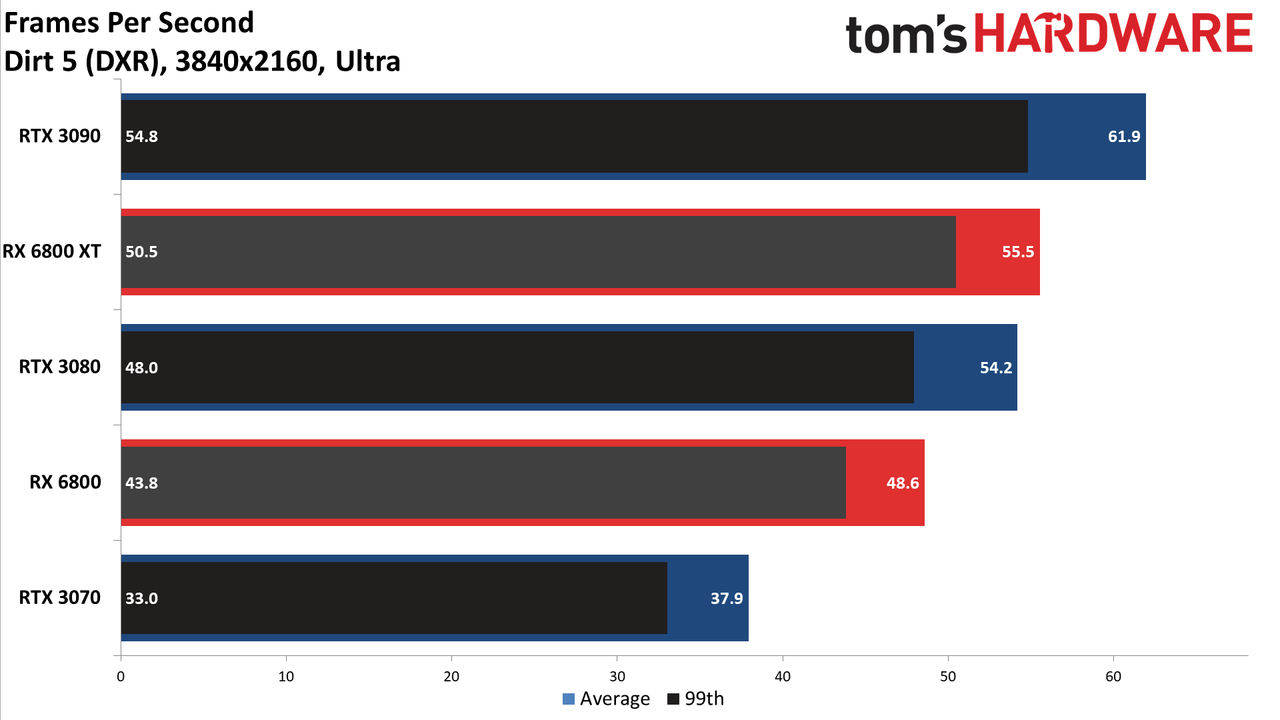 Radeon RX 6800 Series Ray Tracing Performance