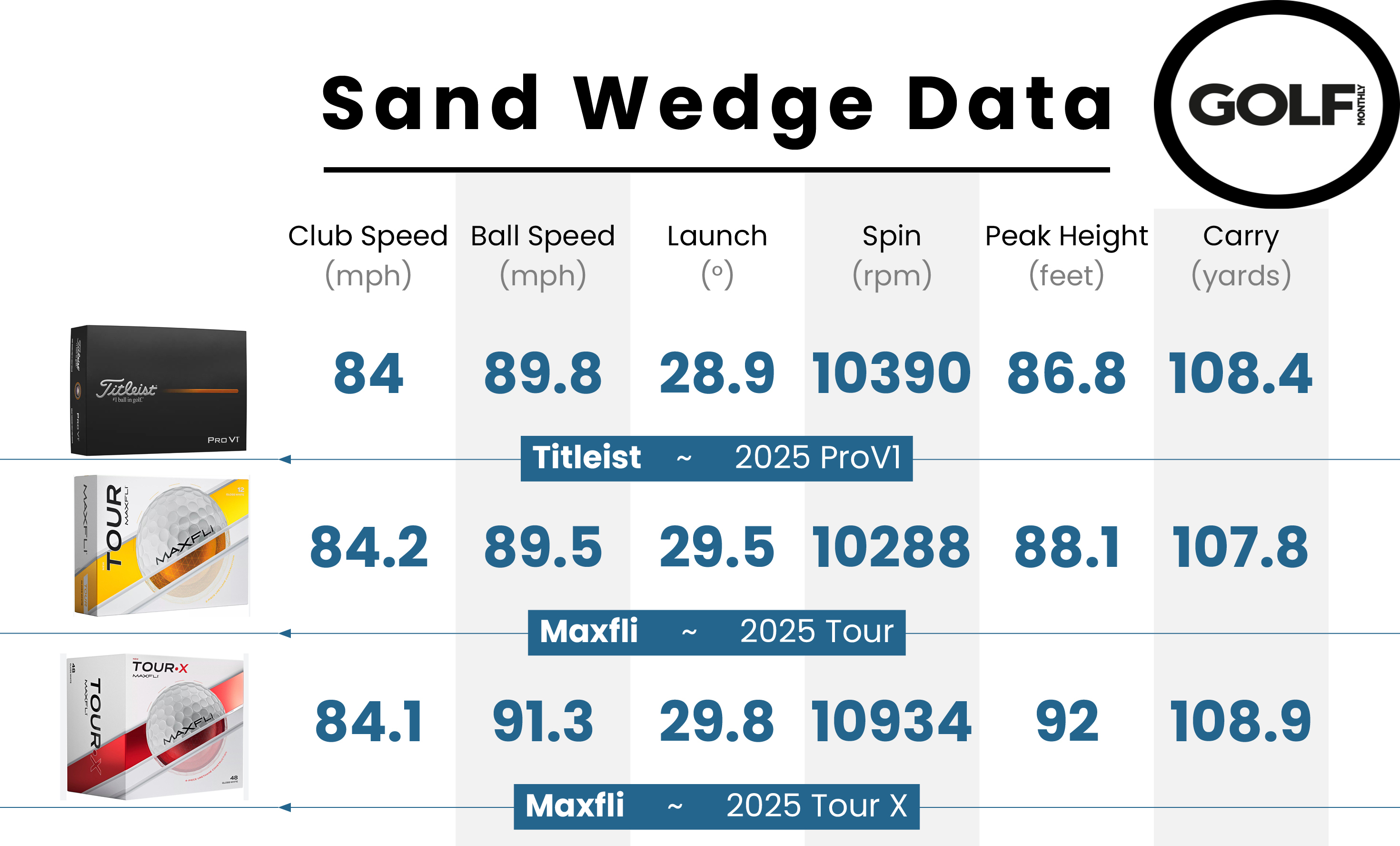 Data from the Maxfli 2025 Tour X Golf Ball