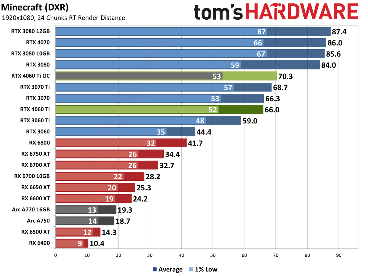 Nvidia GeForce RTX 4060 Ti gaming performance charts