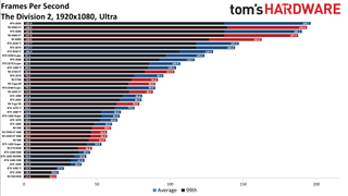 Best Graphics Cards - 1080p ultra performance charts