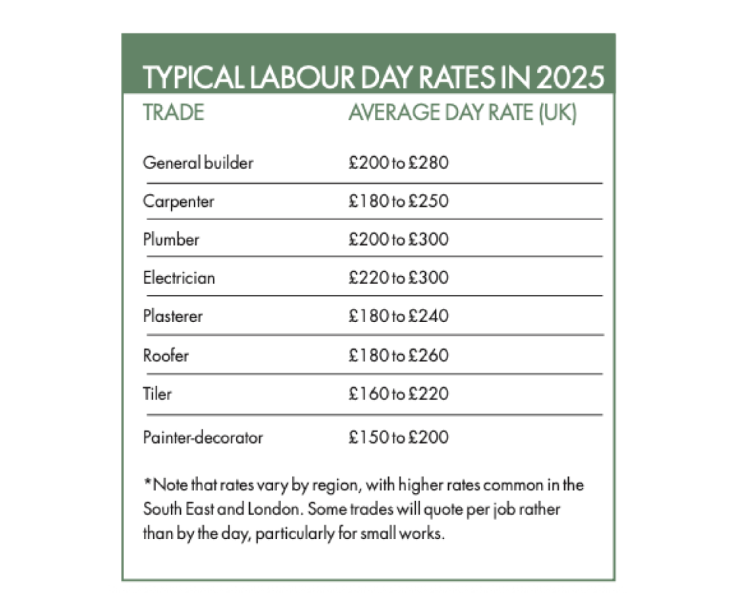table showing average labour rates across the UK