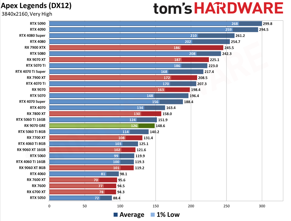 RX 9070 GRE Apex Legends performance