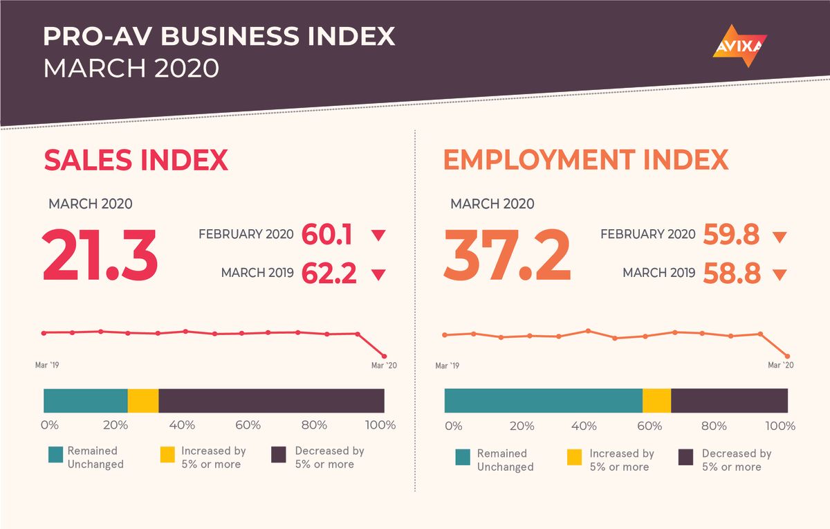 AVIXA Pro AV Business Index March 2020