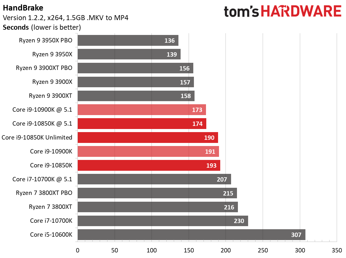 Intel Core i9-10850K CPU Review: Cheaper, but Nearly Identical Gaming ...