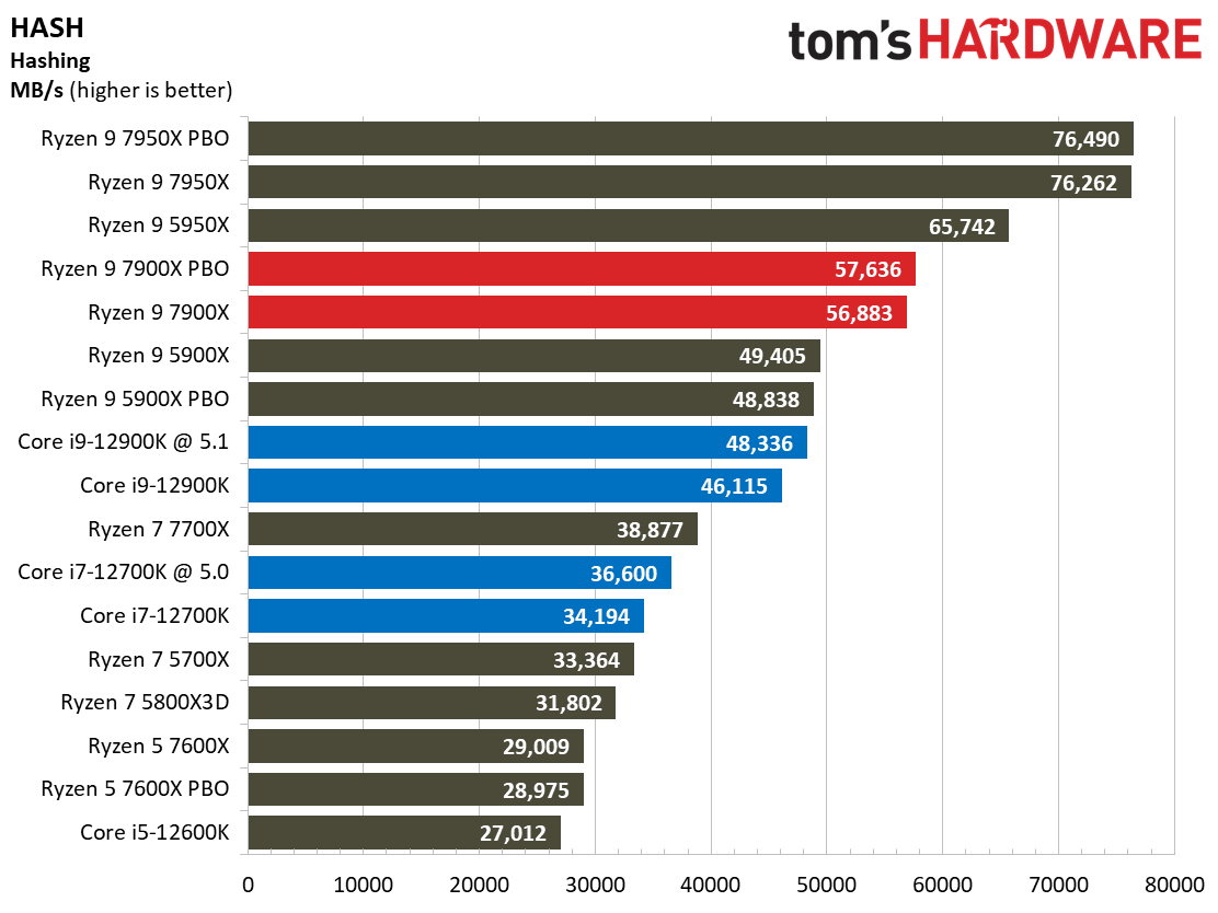 Ryzen 9 7900X