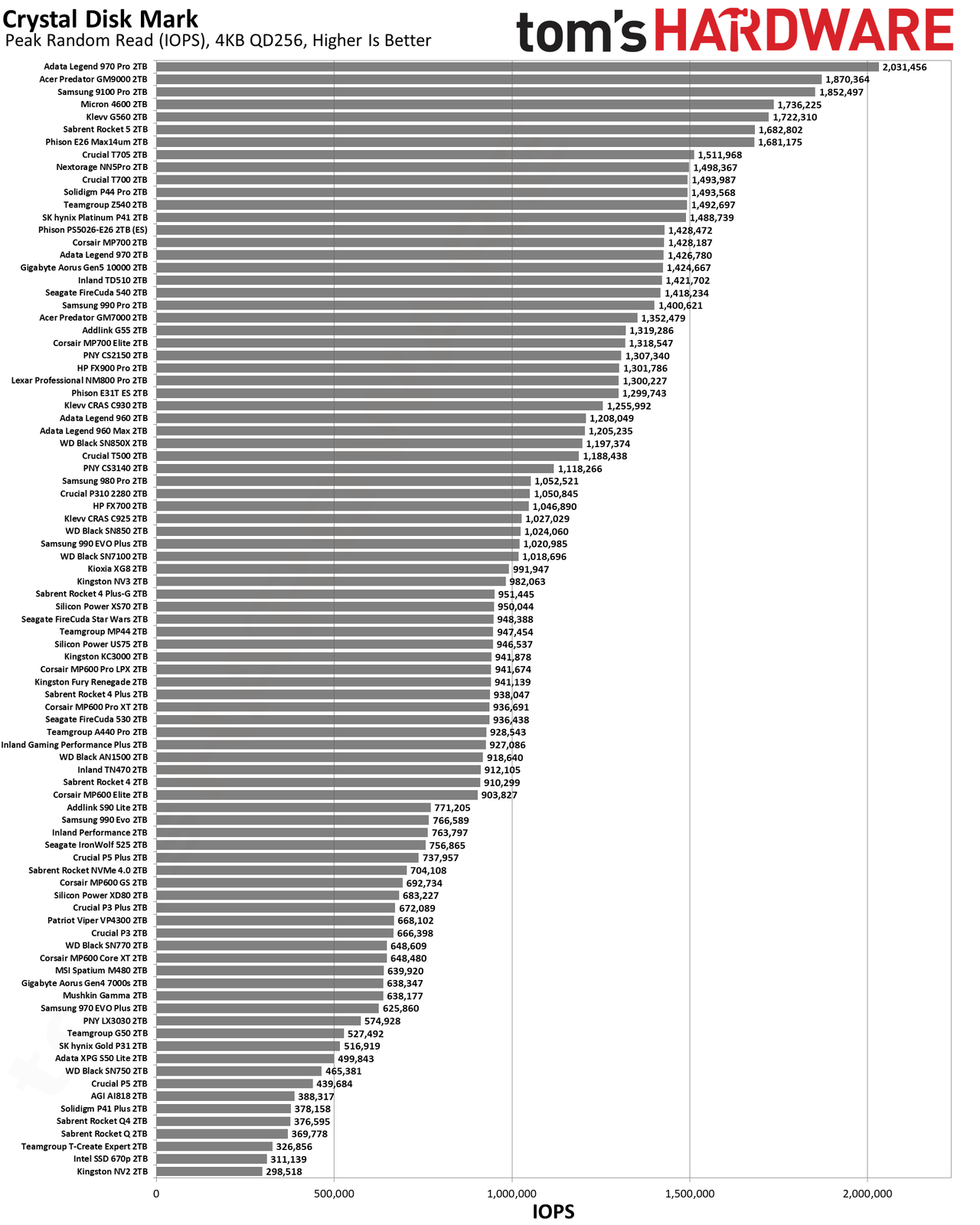 Best SSDs and SSD Benchmarks Hierarchy