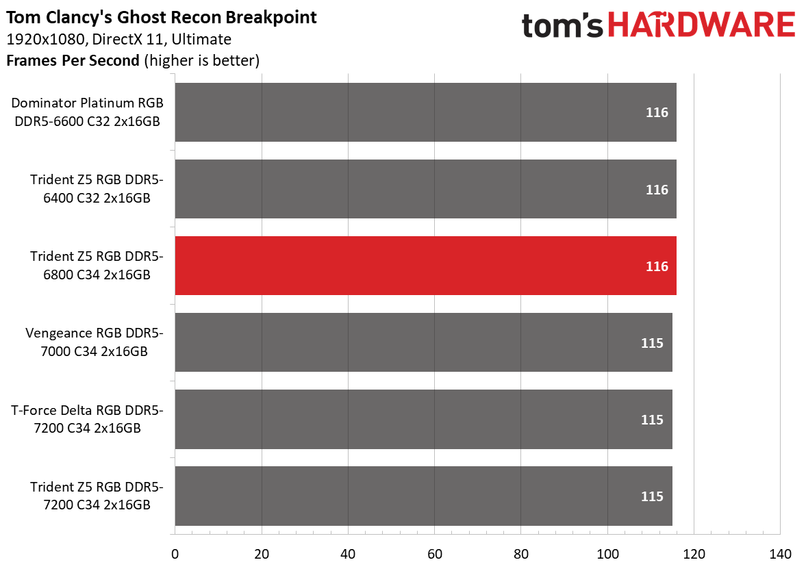 DDR5 Review