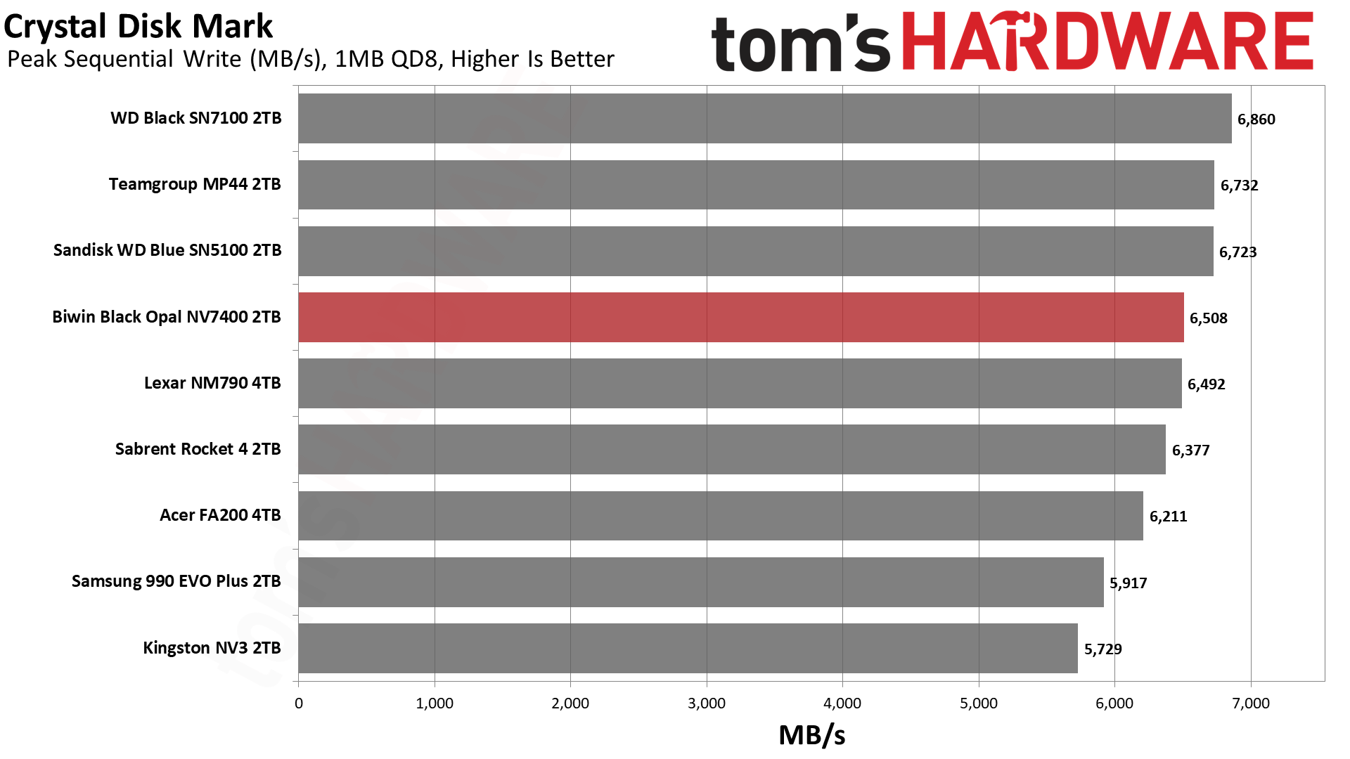Biwin Black Opal NV7400 2TB SSD