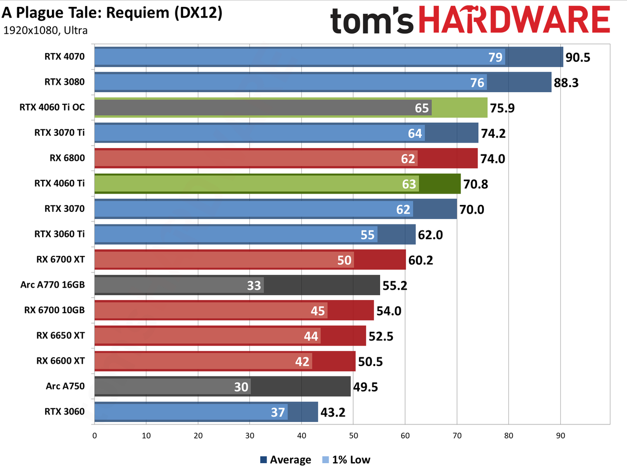 Nvidia GeForce RTX 4060 Ti gaming performance charts