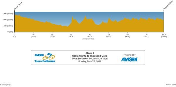 The profile of the 2011 Amgen Tour of California stage 8