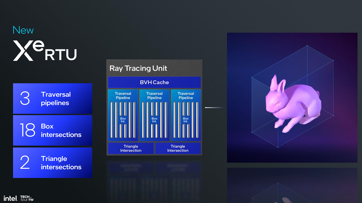 Intel Xe2 architecture detailed in Taiwan.