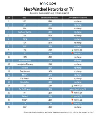 Most-watched networks on TV by percent shared duration April 4-10