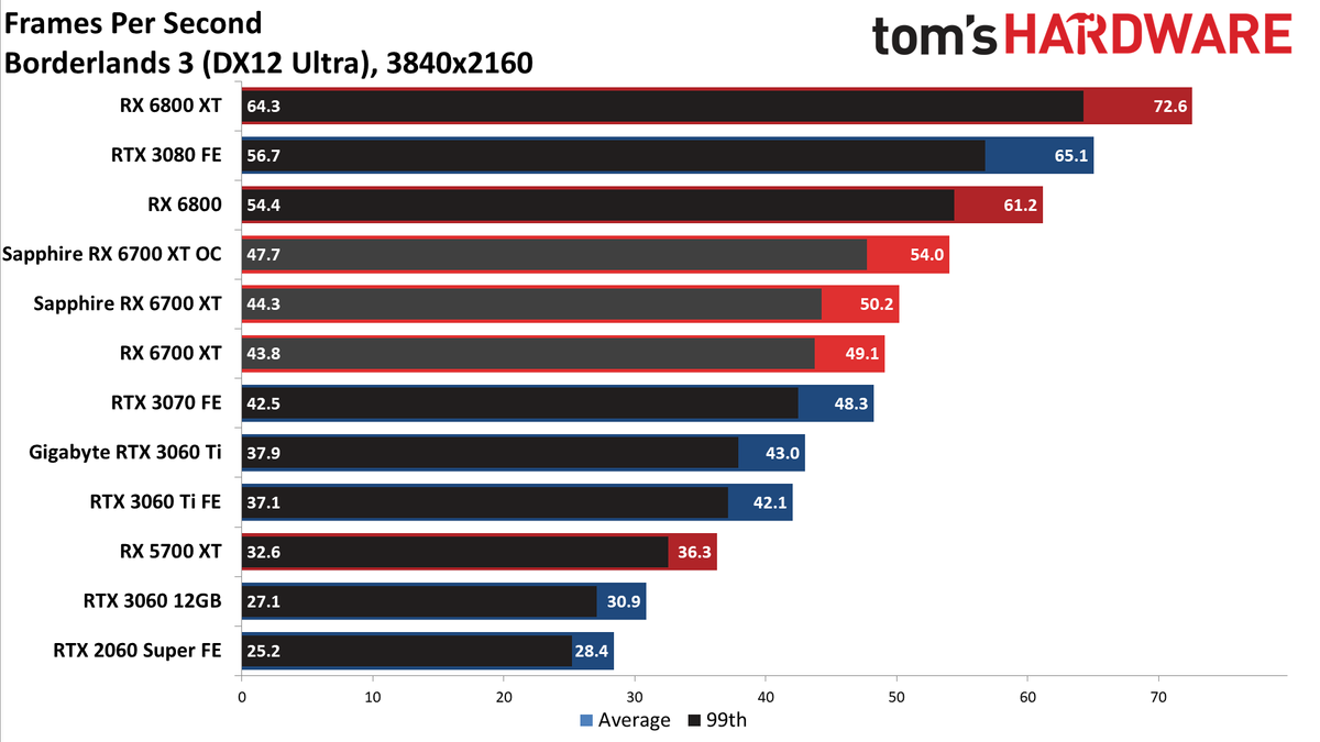 Sapphire Radeon RX 6700 XT Nitro+