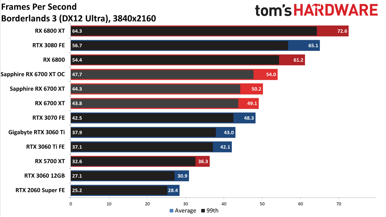 Sapphire Radeon RX 6700 XT Nitro+