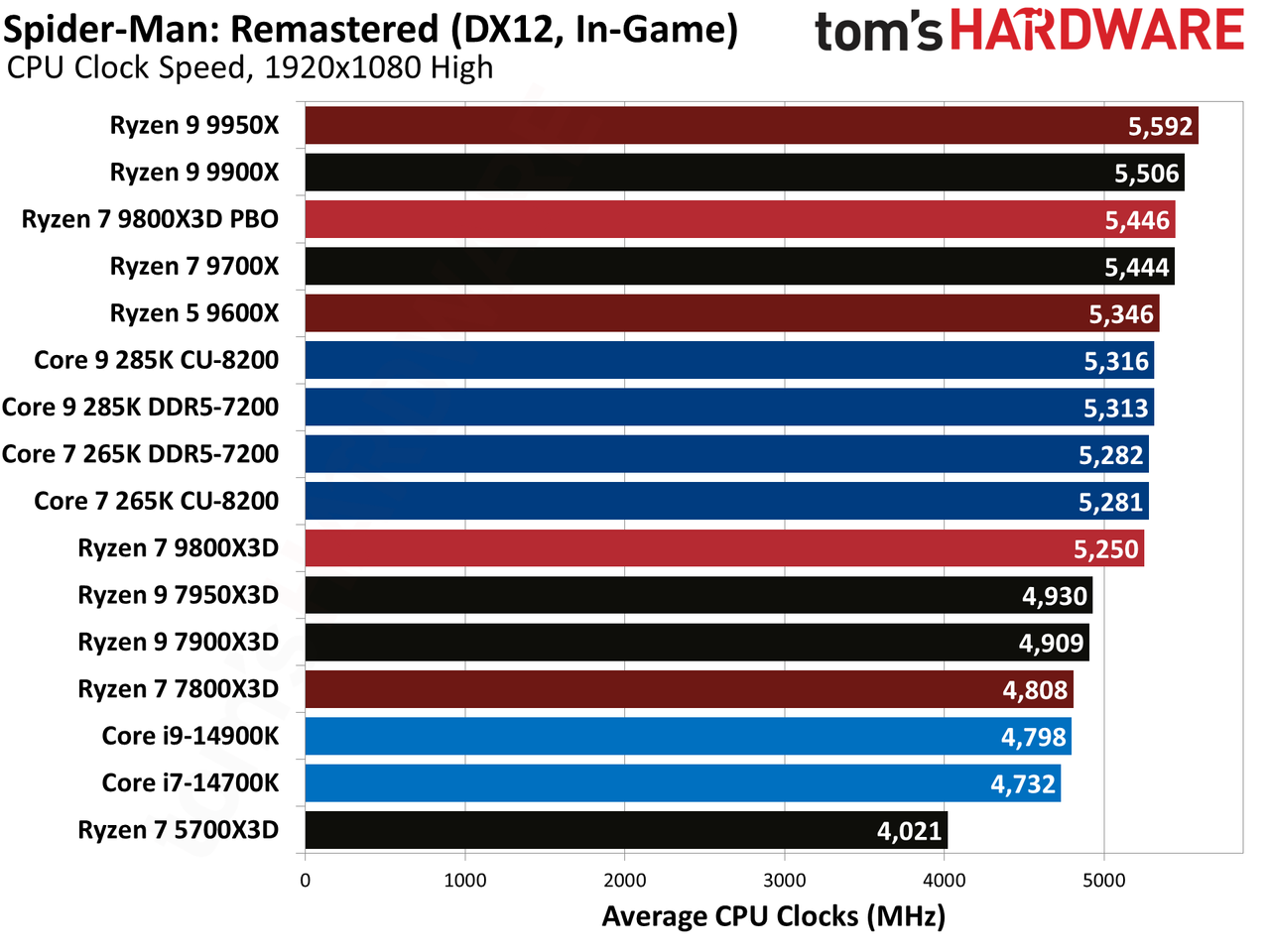 AMD Ryzen 7 9800X3D